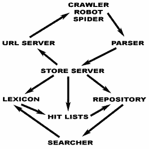Komponenten einer Suchmaschine